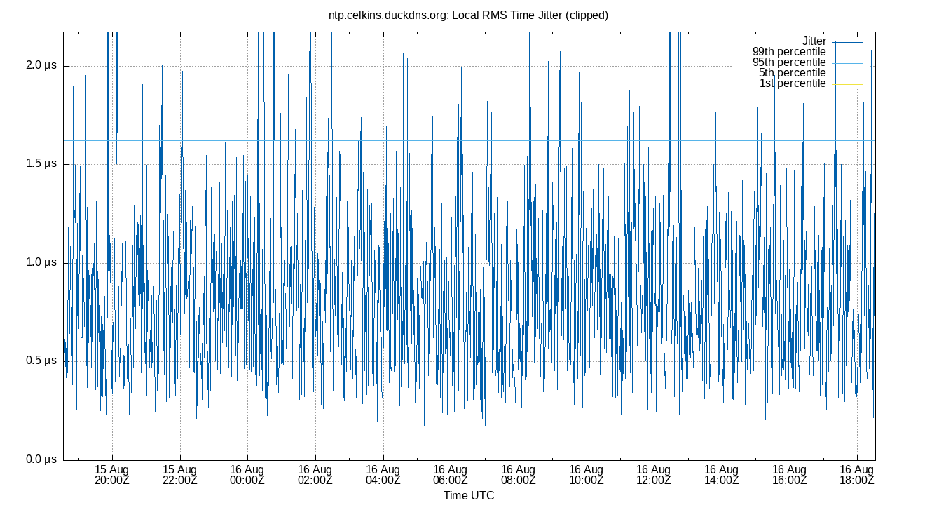 local jitter plot