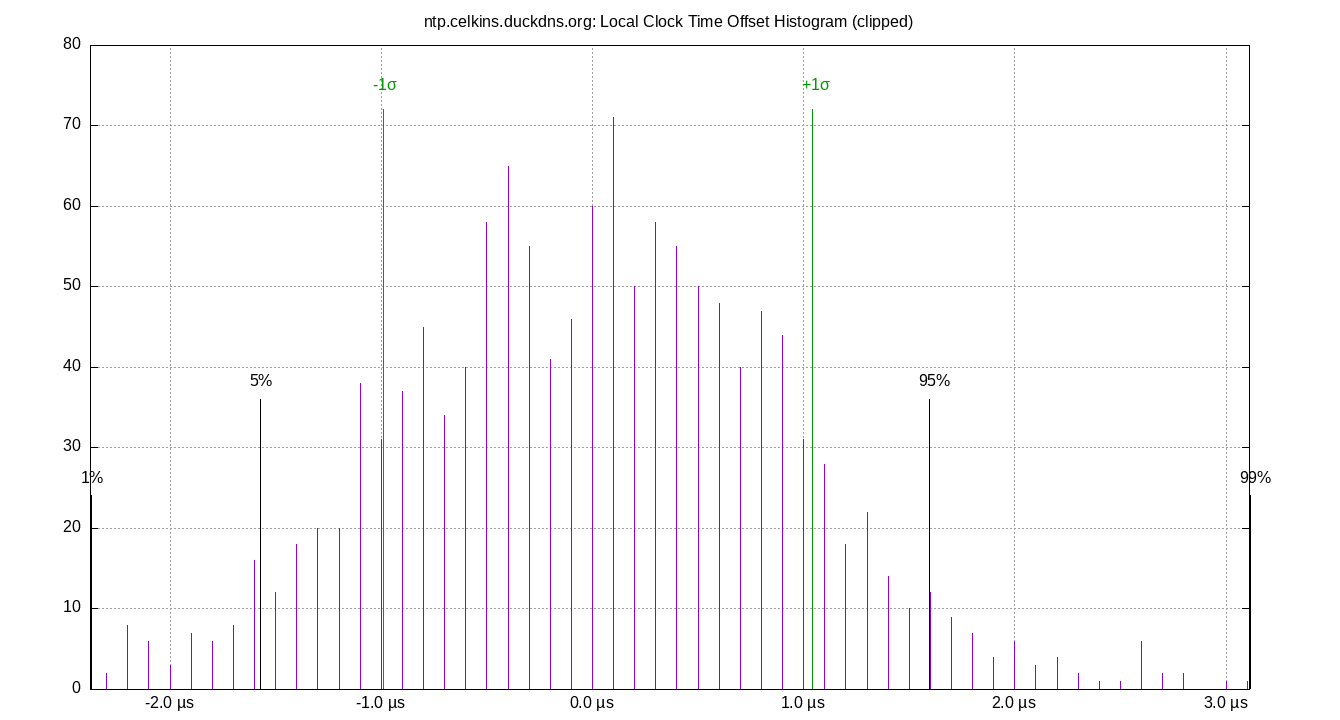 local offset histogram plot