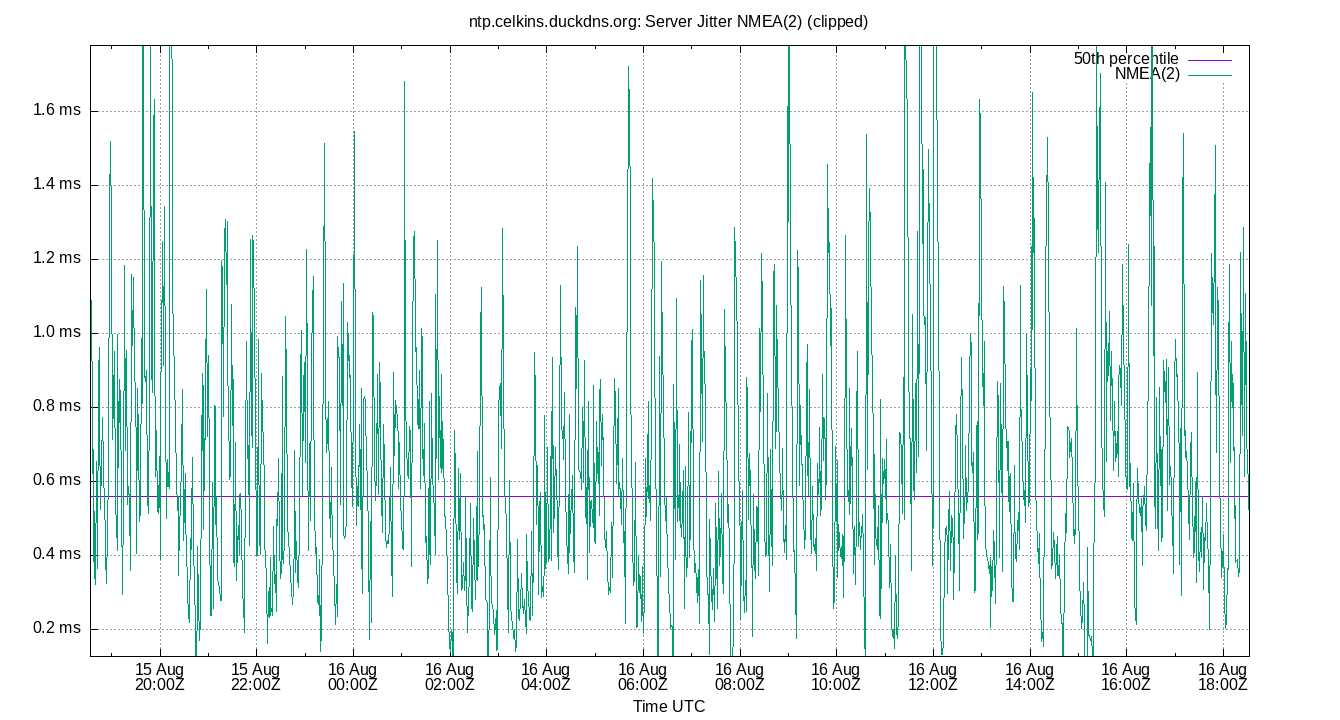 peer jitter NMEA(2) plot