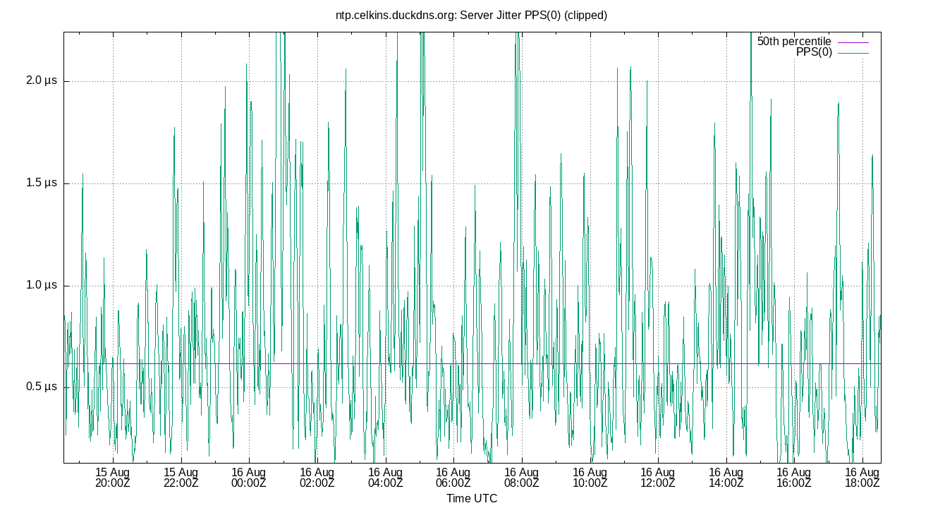 peer jitter PPS(0) plot