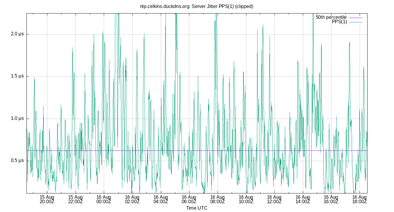peer jitter PPS(1) plot