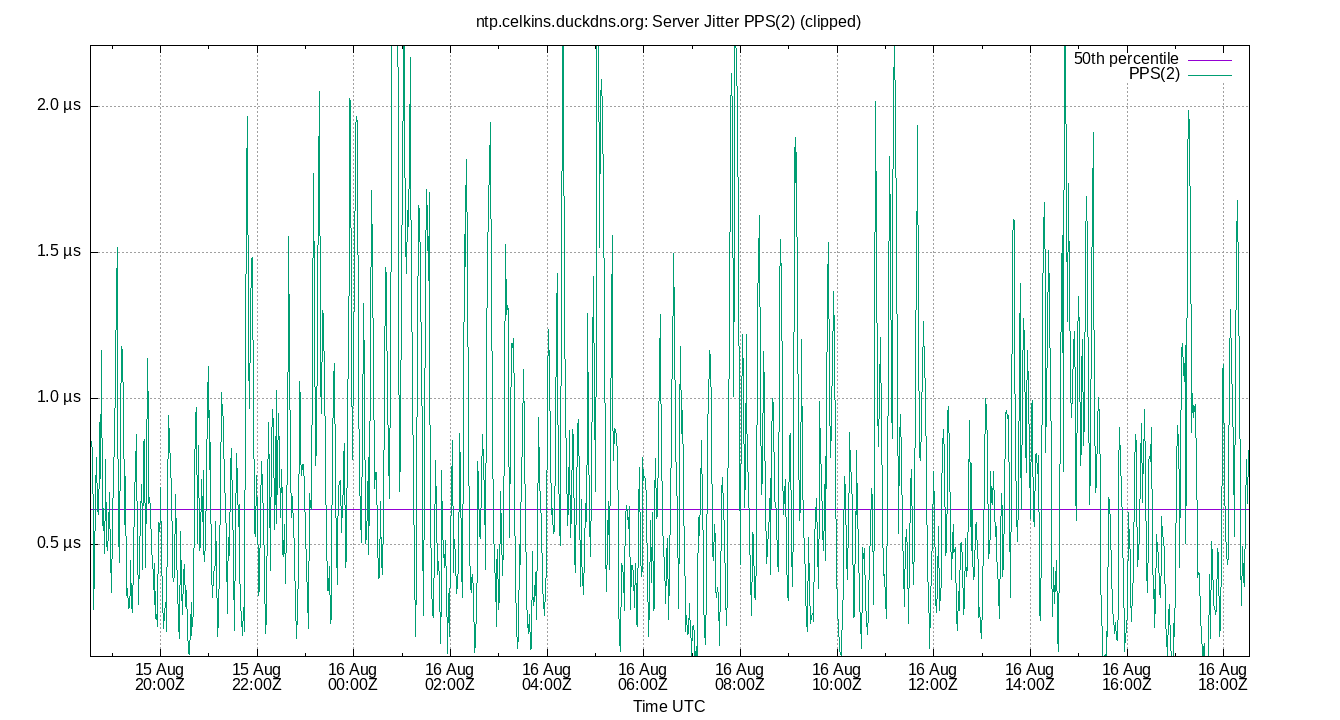 peer jitter PPS(2) plot