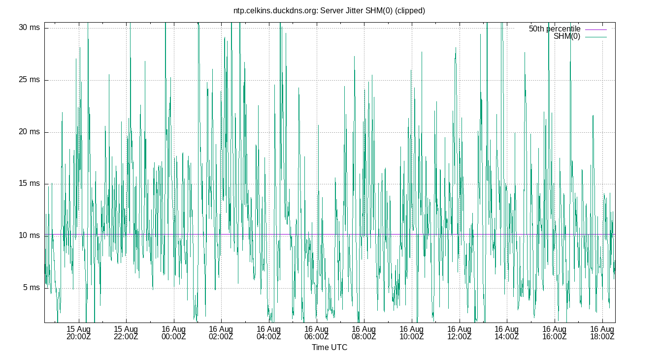 peer jitter SHM(0) plot