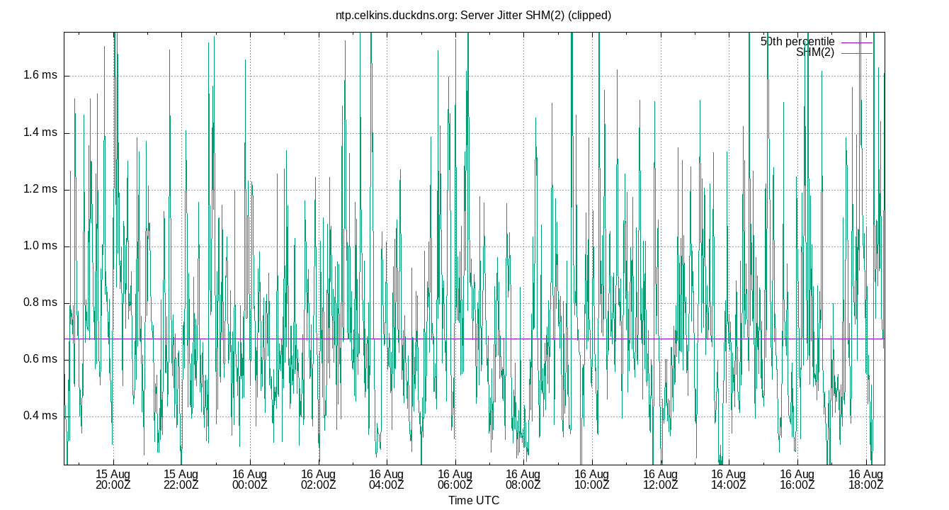peer jitter SHM(2) plot