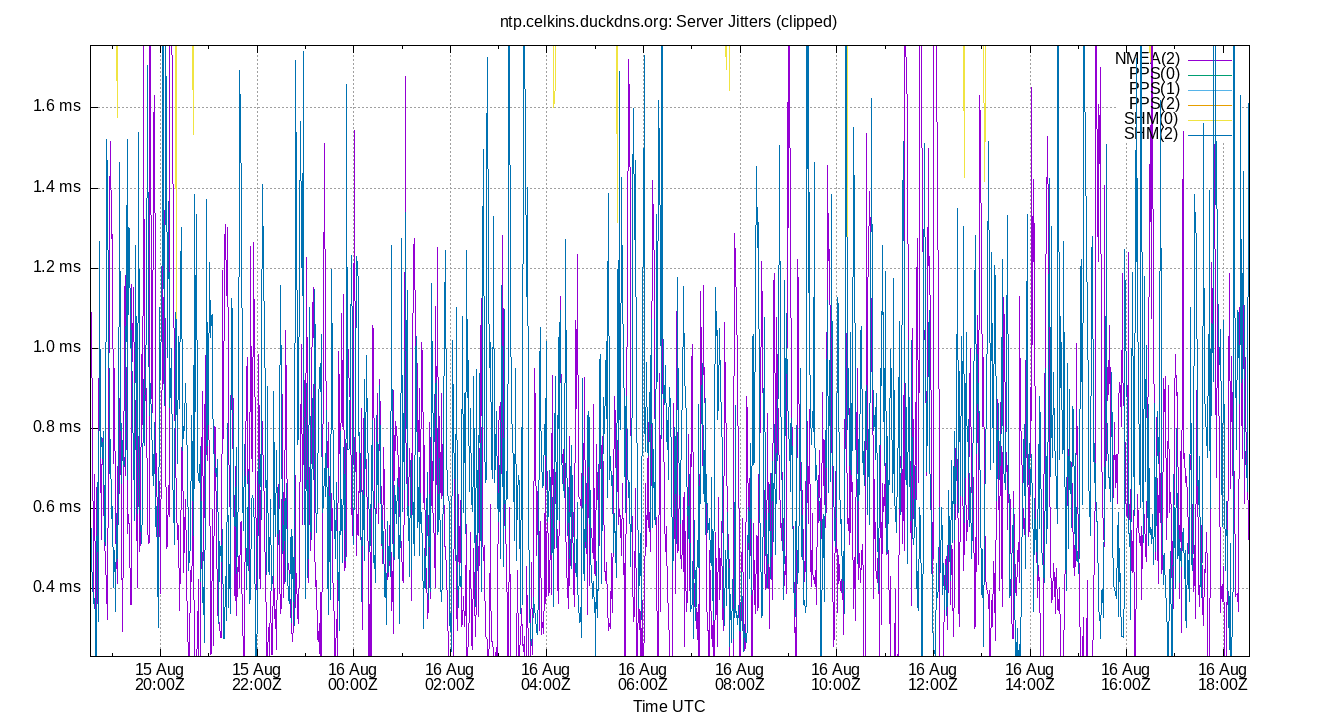 peer jitters plot