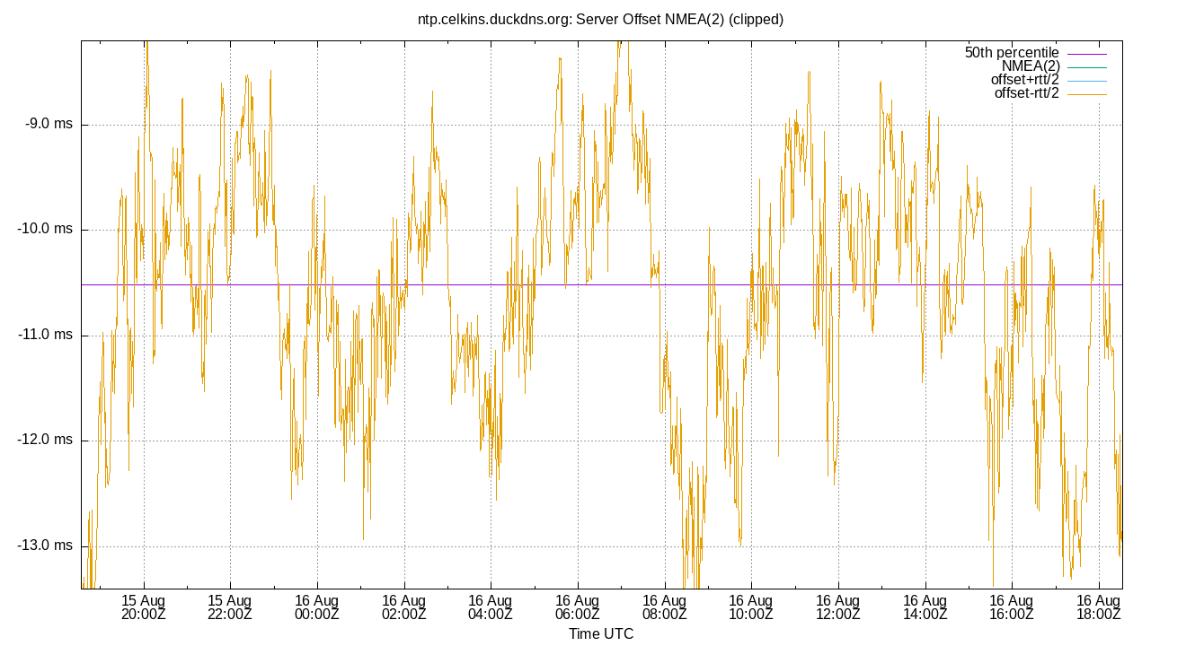peer offset NMEA(2) plot
