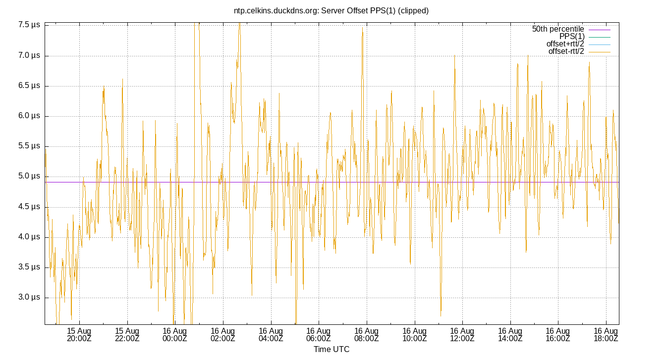peer offset PPS(1) plot