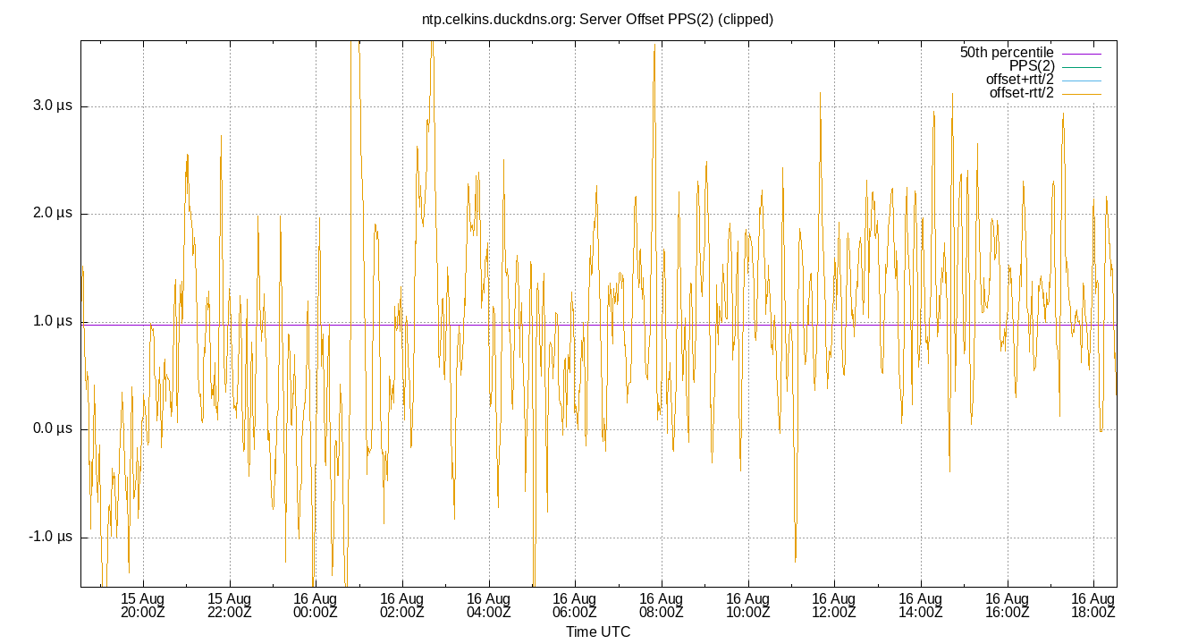 peer offset PPS(2) plot