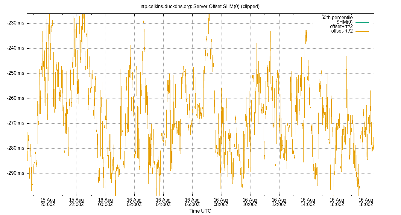 peer offset SHM(0) plot