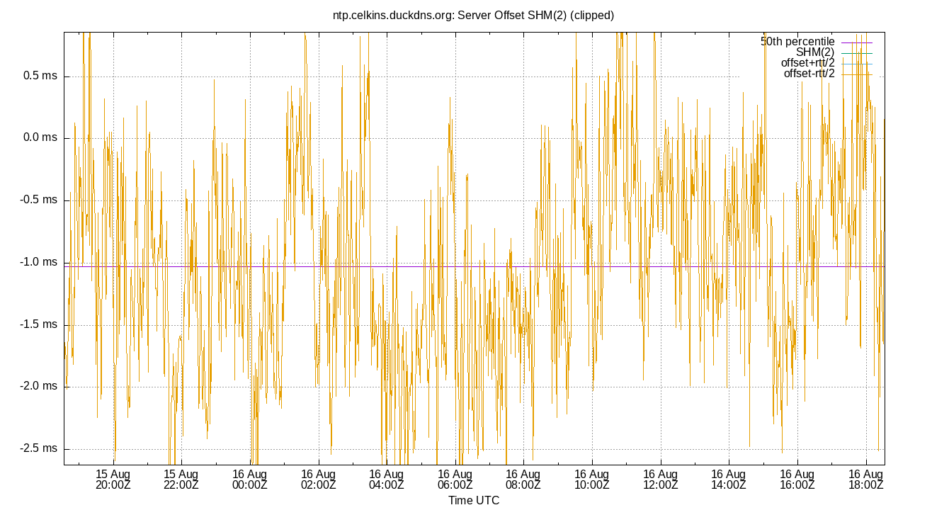 peer offset SHM(2) plot