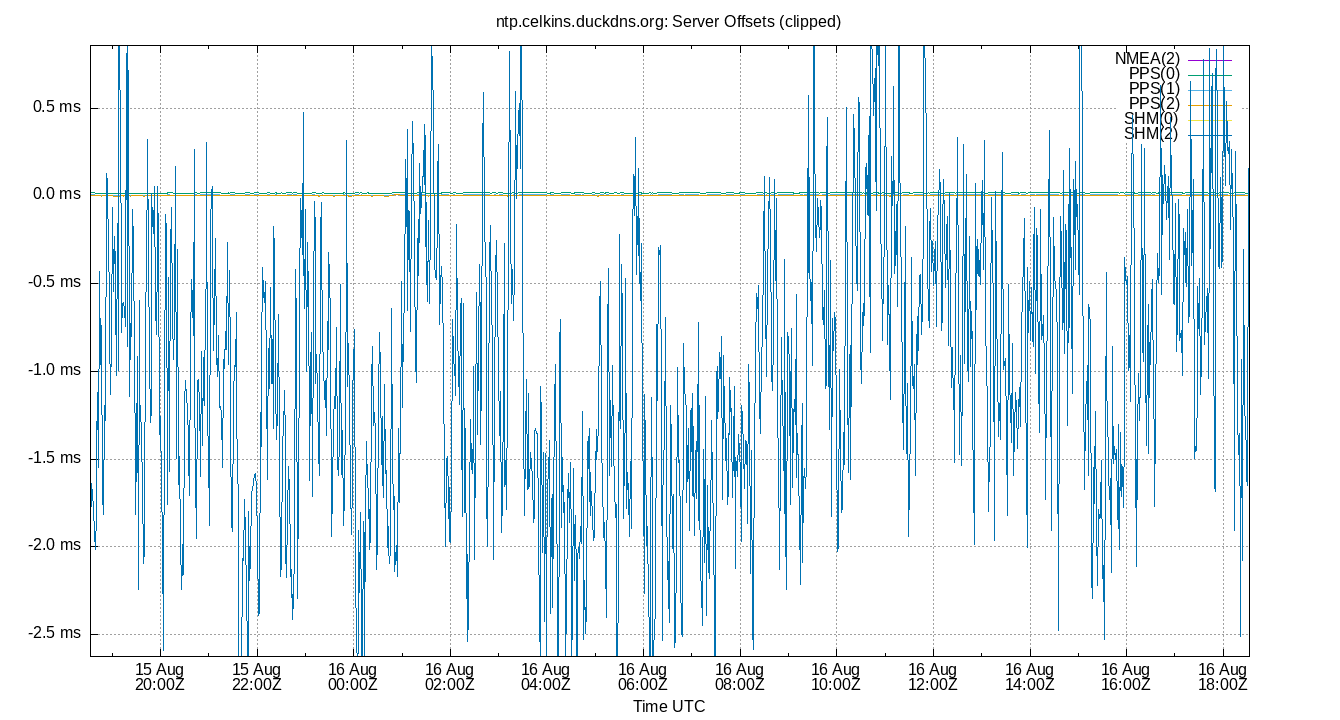 peer offsets plot