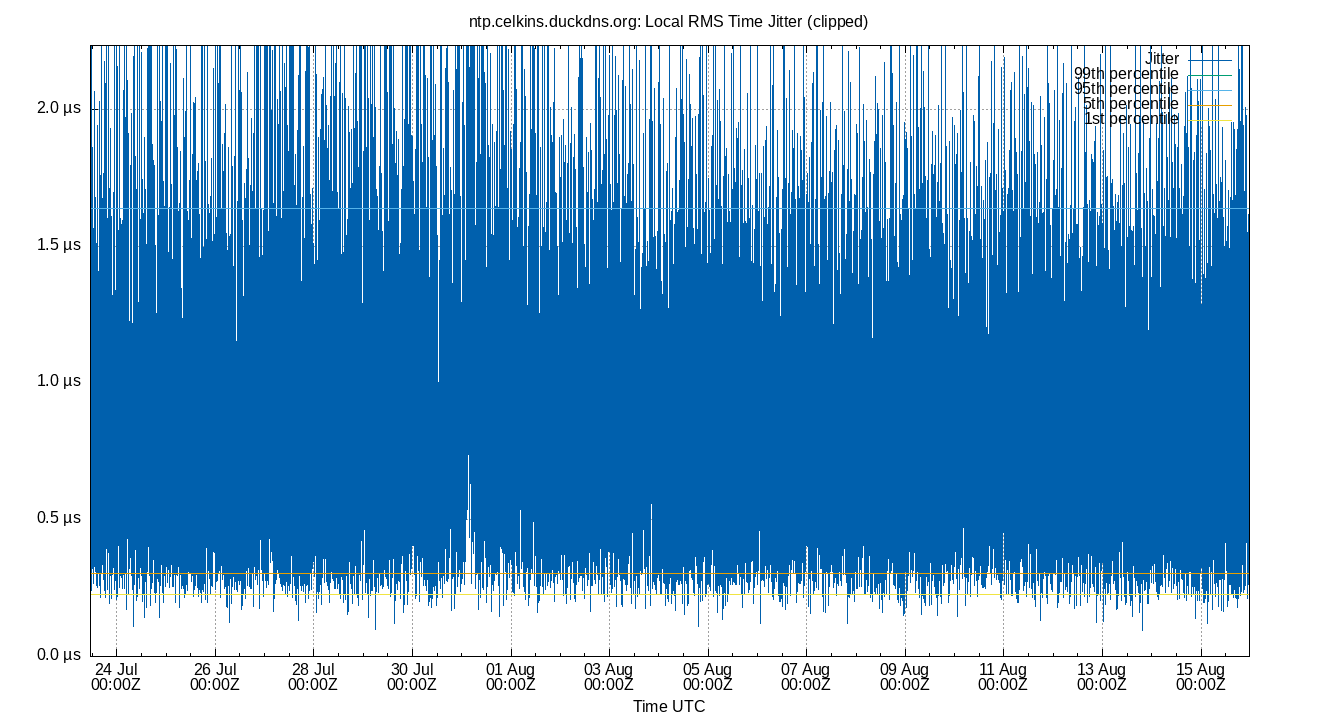 local jitter plot