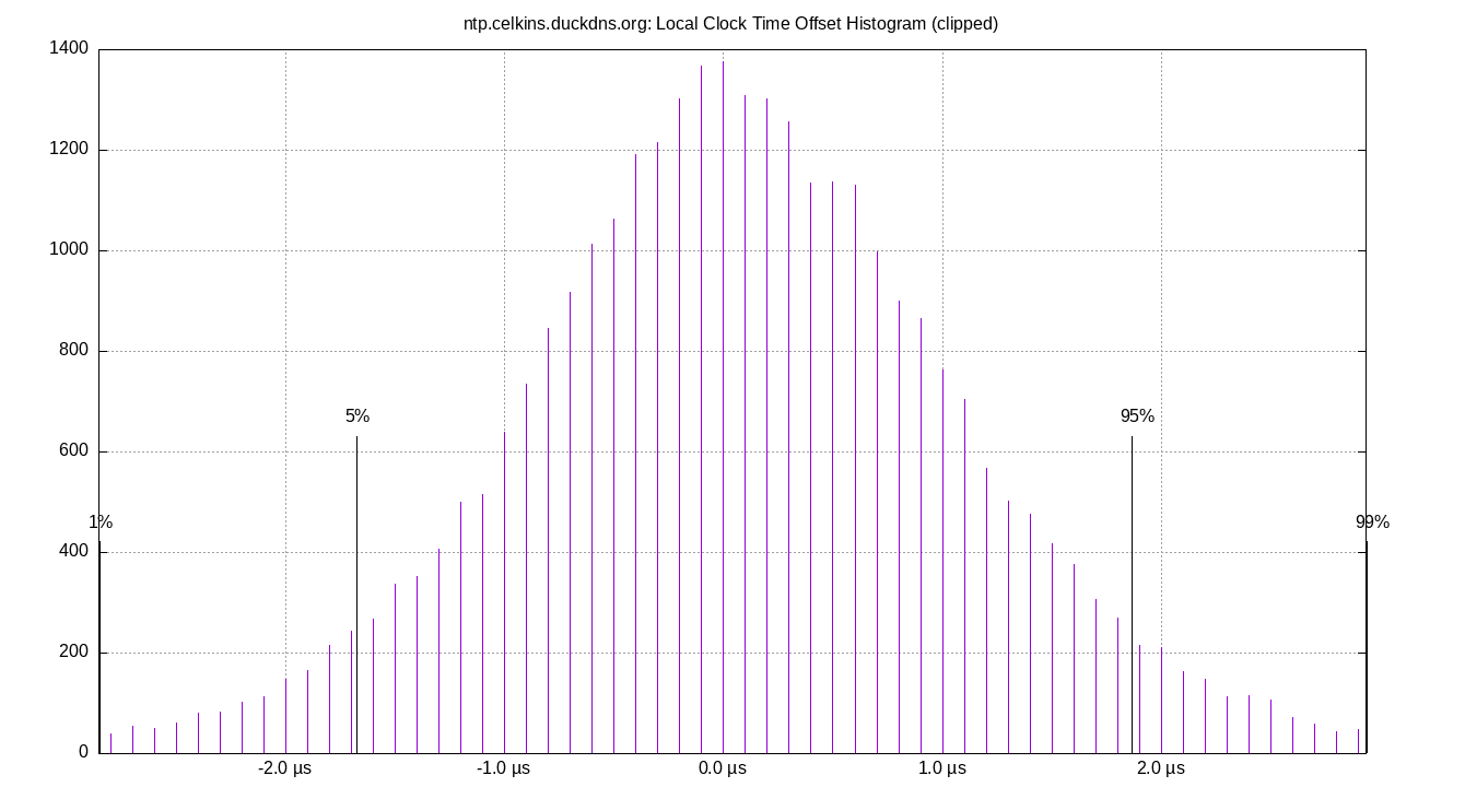 local offset histogram plot