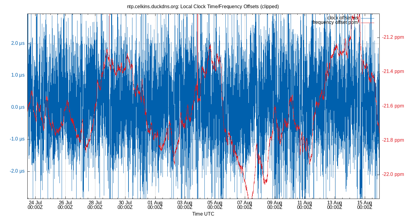 local offset plot