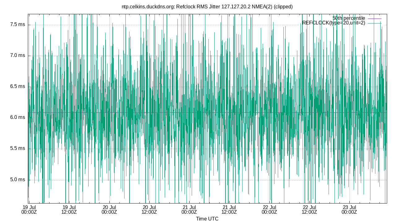peer jitter 127.127.20.2 plot