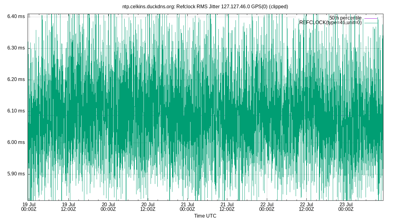 peer jitter 127.127.46.0 plot