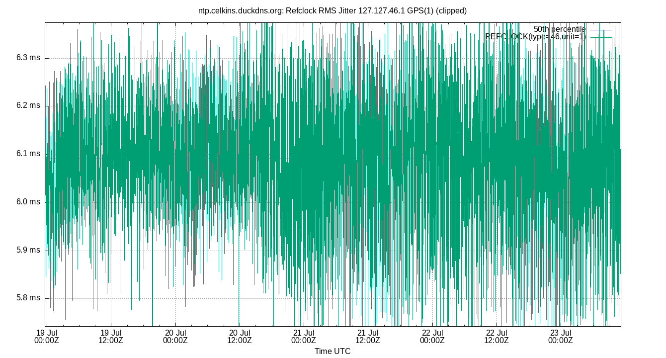 peer jitter 127.127.46.1 plot