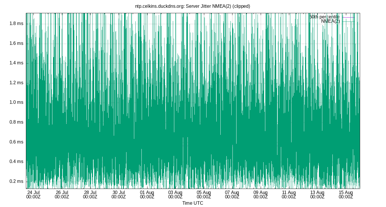 peer jitter NMEA(2) plot