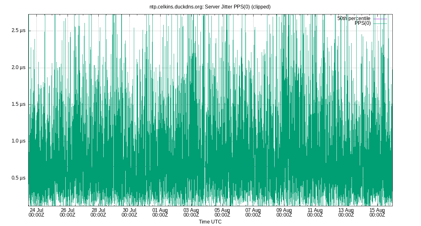 peer jitter PPS(0) plot