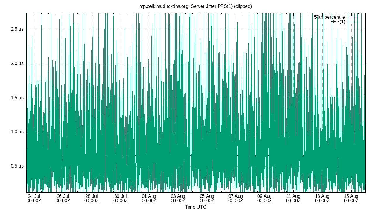 peer jitter PPS(1) plot