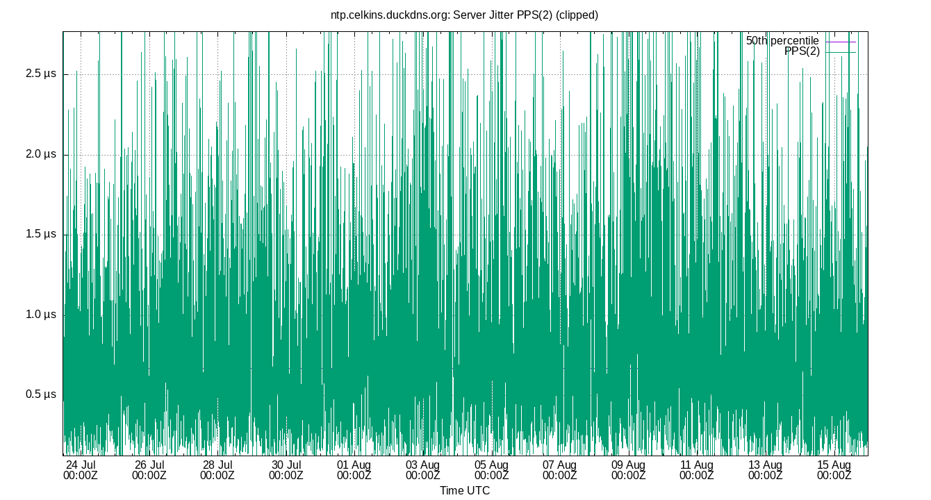 peer jitter PPS(2) plot