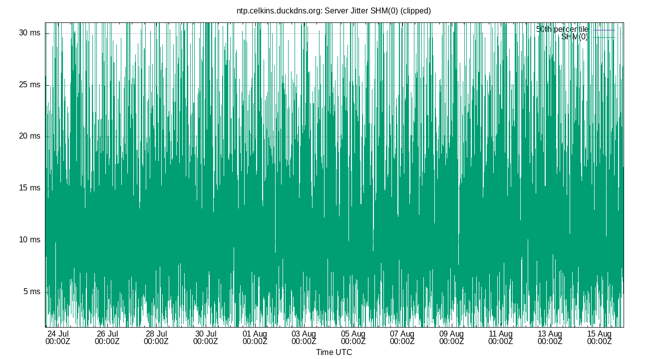peer jitter SHM(0) plot
