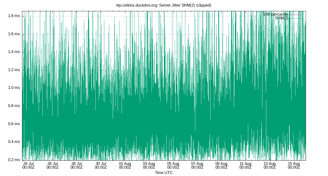 peer jitter SHM(2) plot