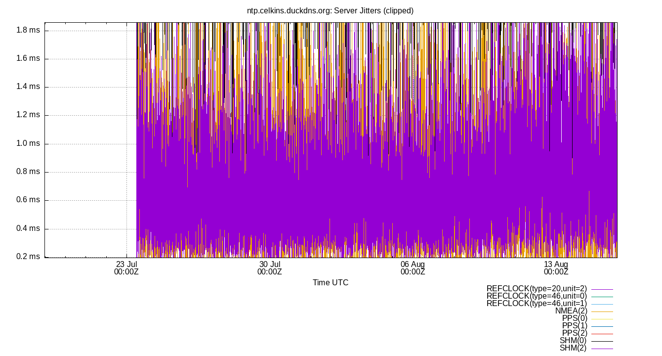 peer jitters plot