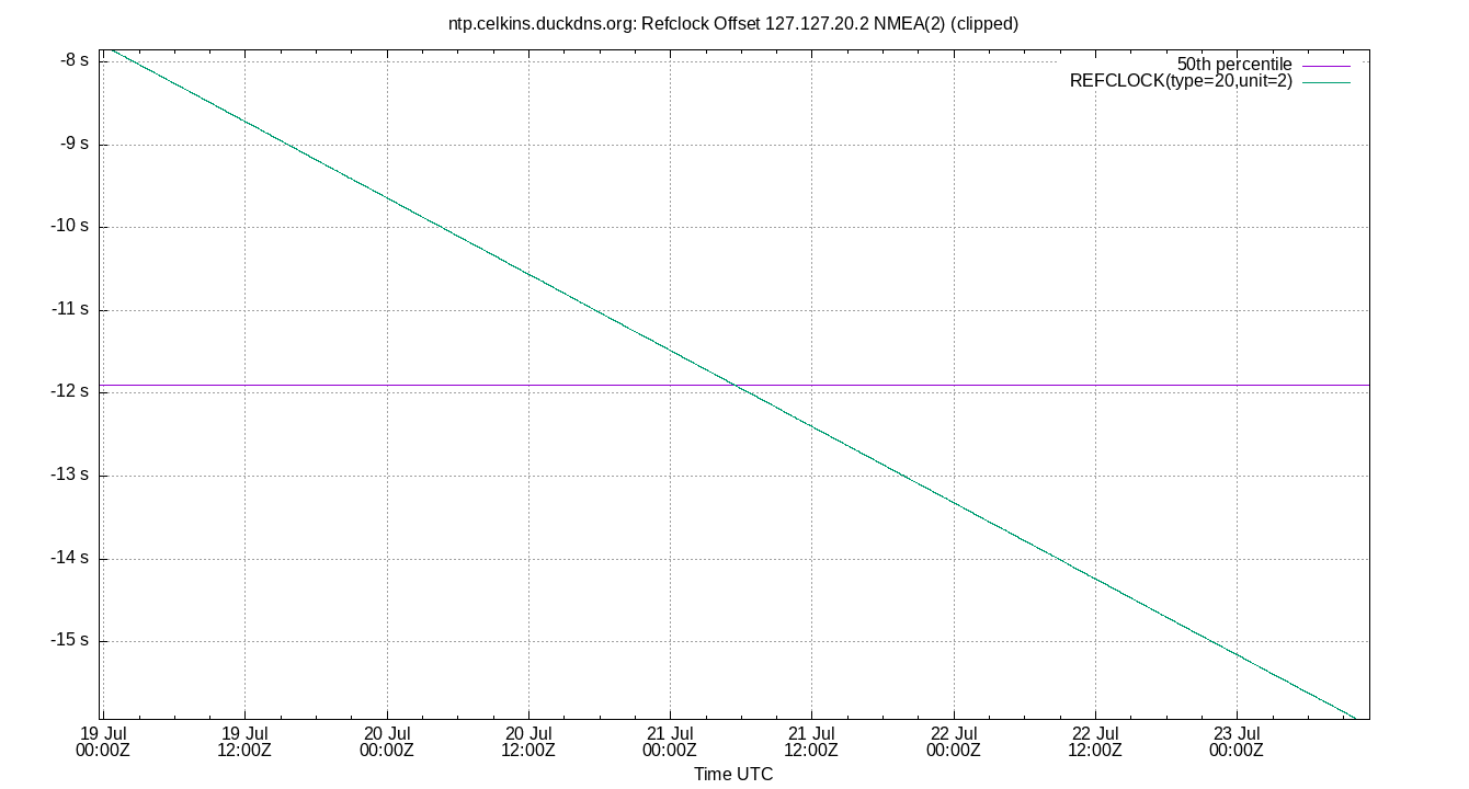 peer offset 127.127.20.2 plot
