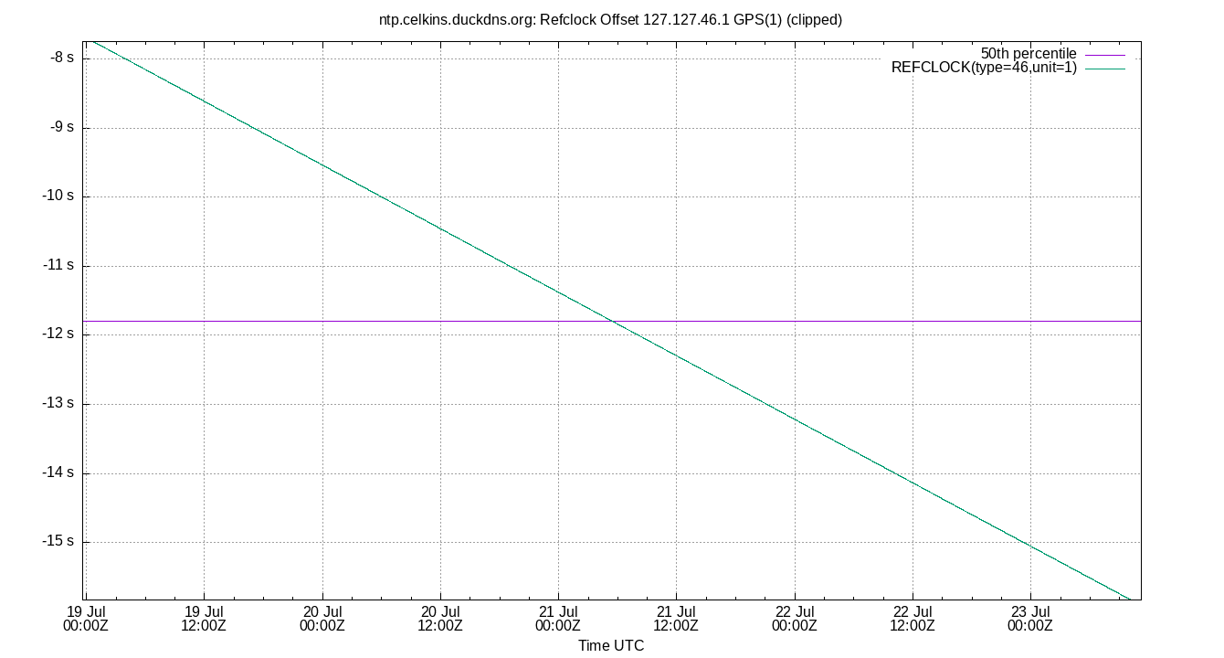 peer offset 127.127.46.1 plot