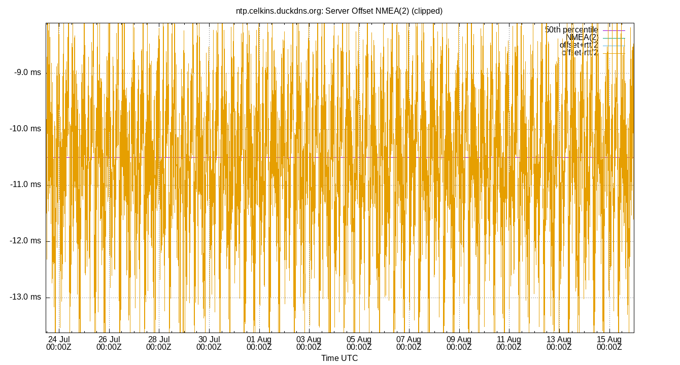 peer offset NMEA(2) plot