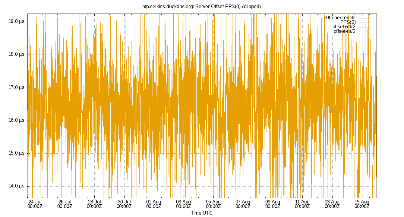 peer offset PPS(0) plot