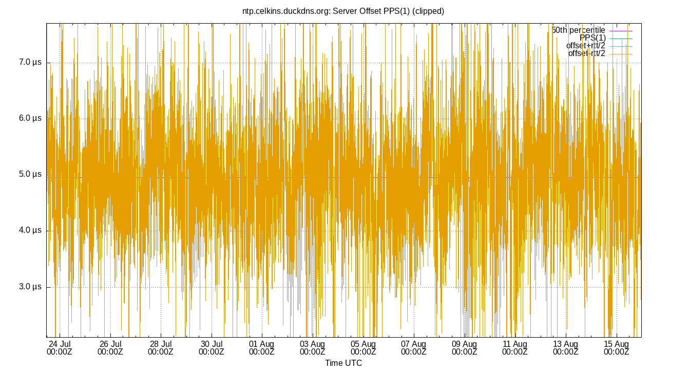 peer offset PPS(1) plot