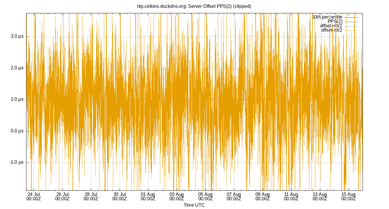 peer offset PPS(2) plot