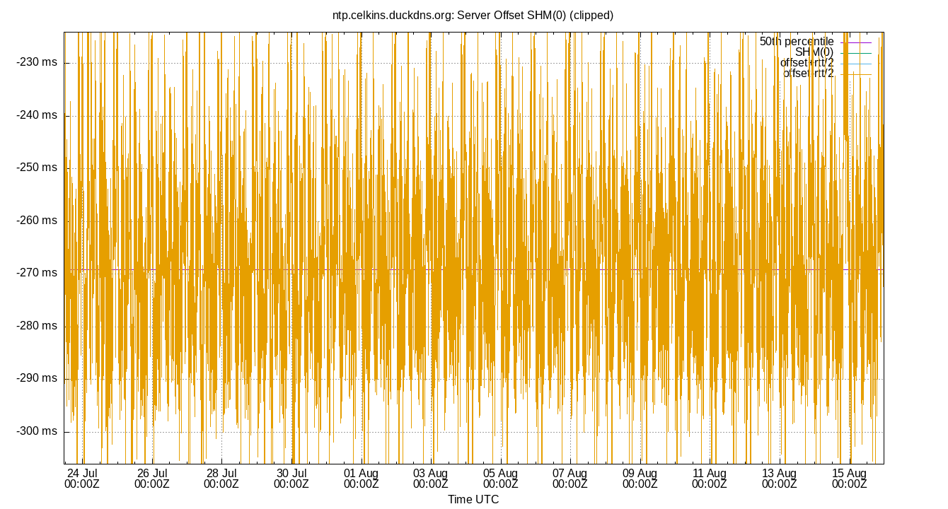 peer offset SHM(0) plot