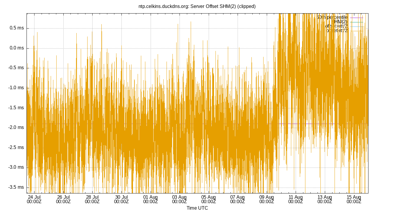 peer offset SHM(2) plot