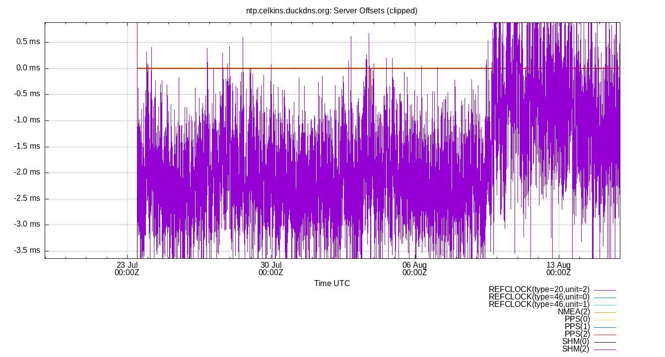peer offsets plot