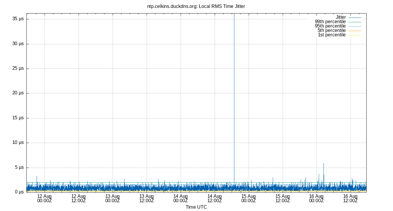 local jitter plot