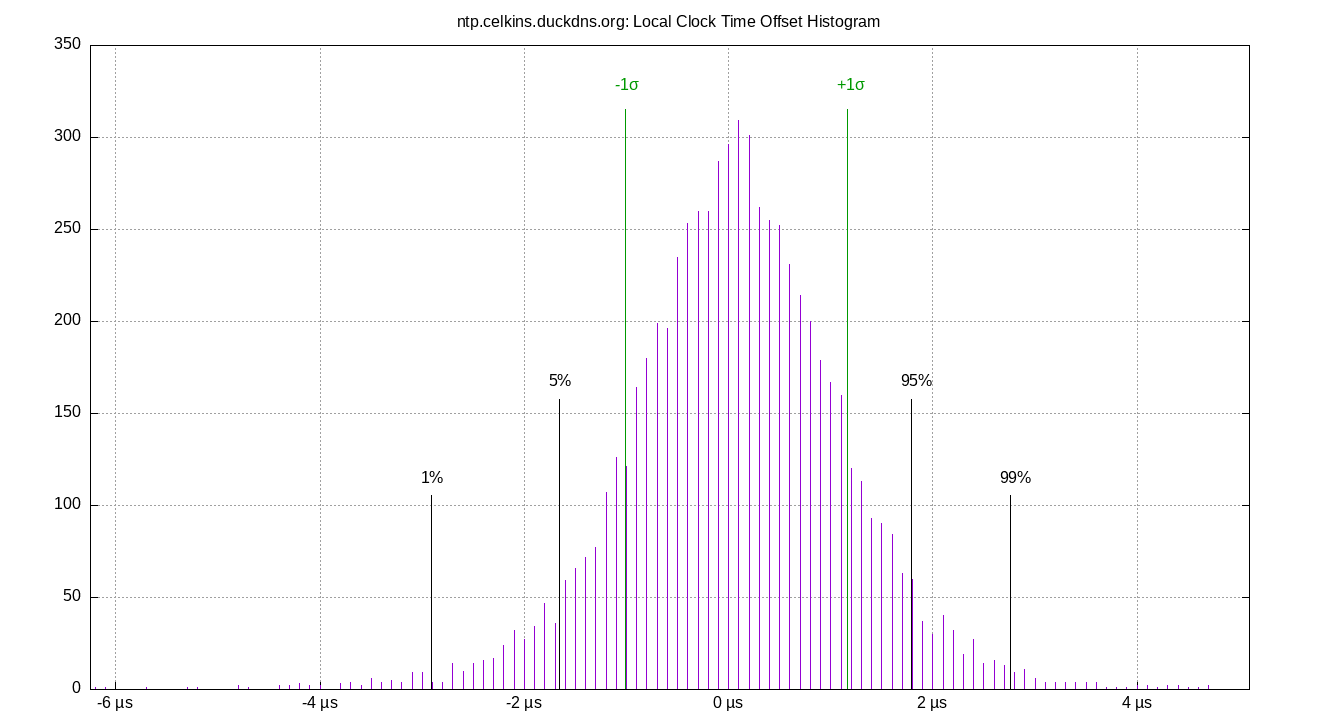 local offset histogram plot