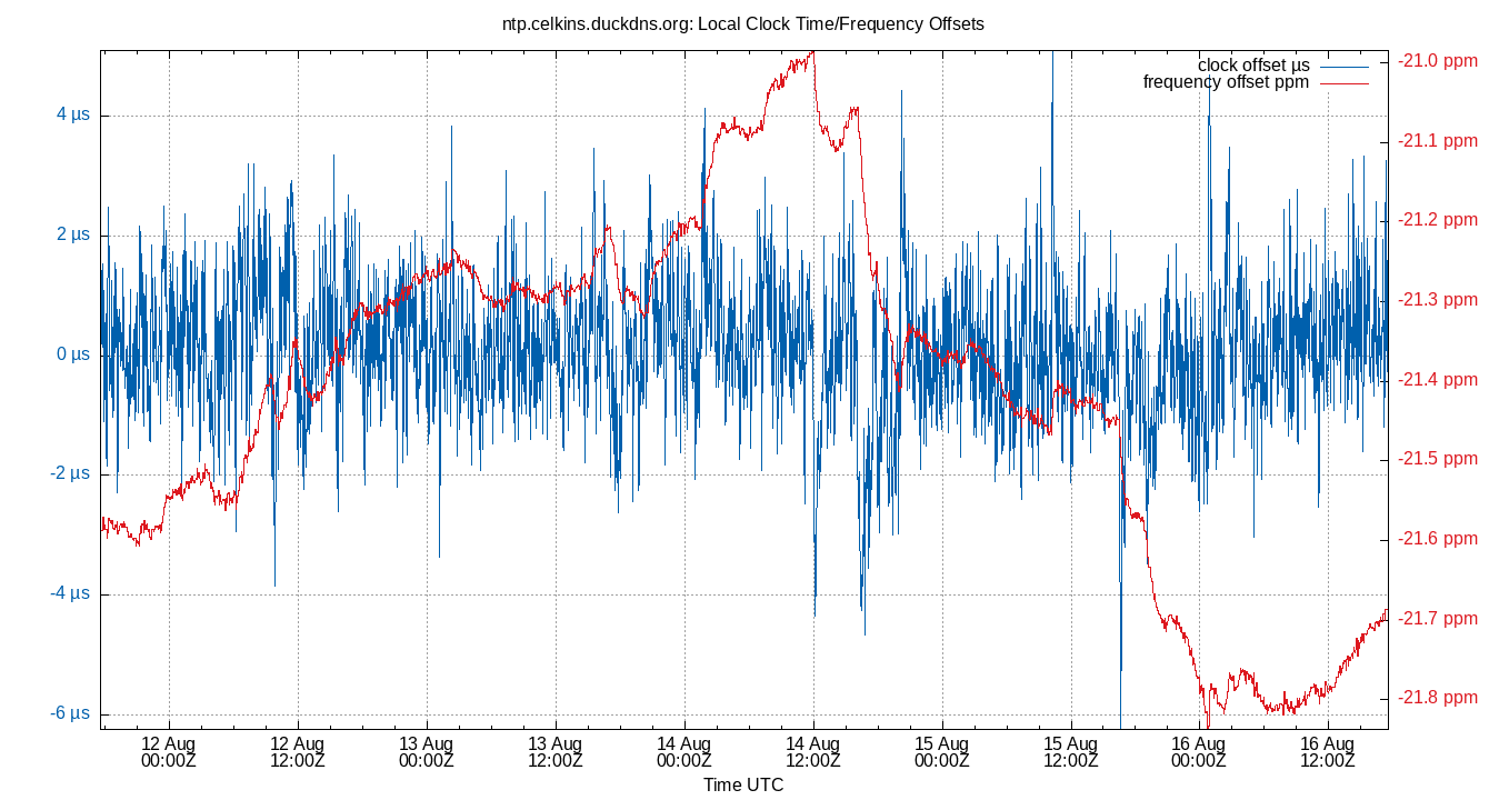 local offset plot