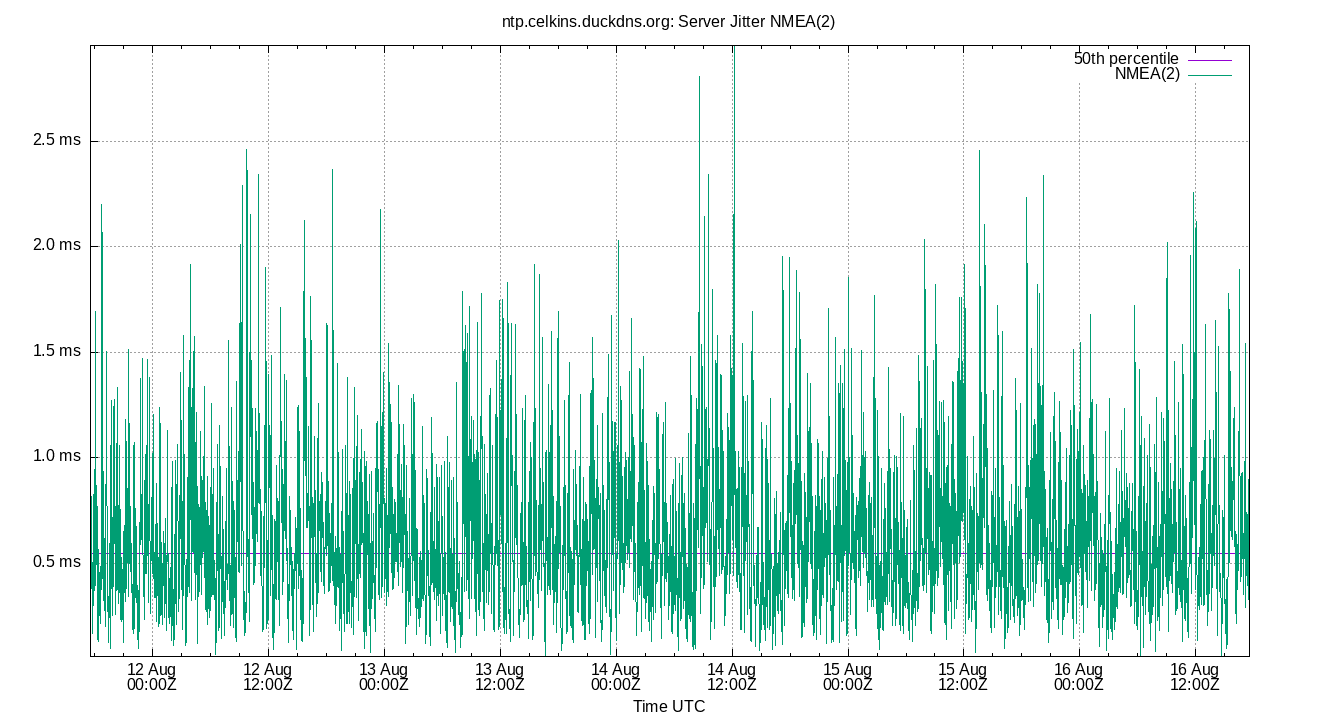 peer jitter NMEA(2) plot