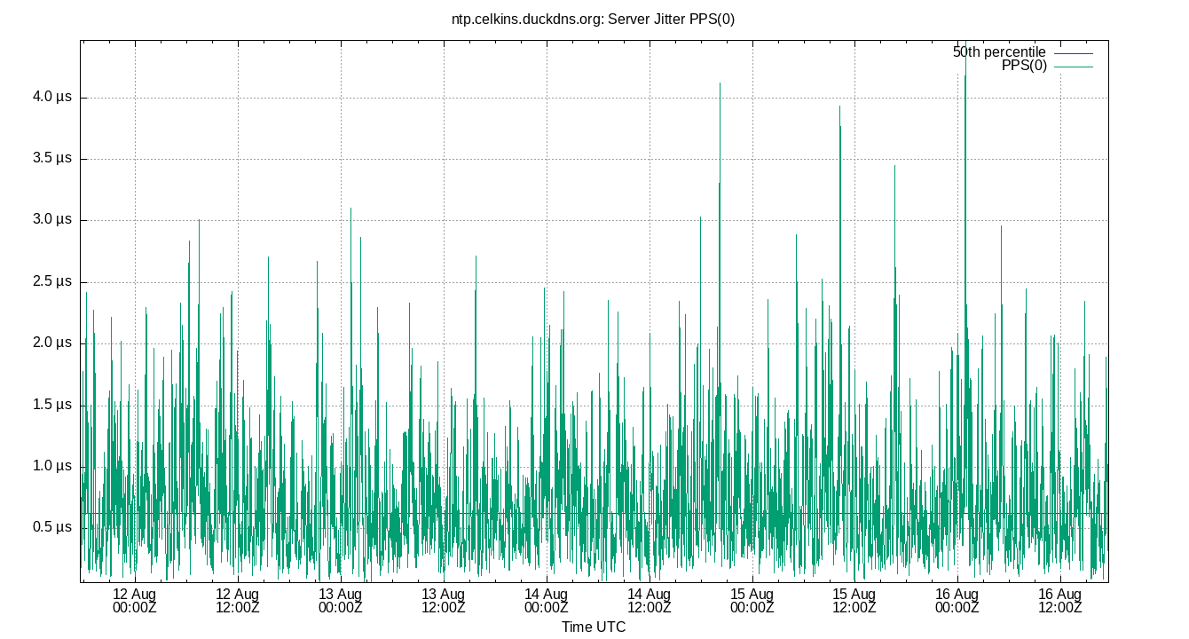 peer jitter PPS(0) plot