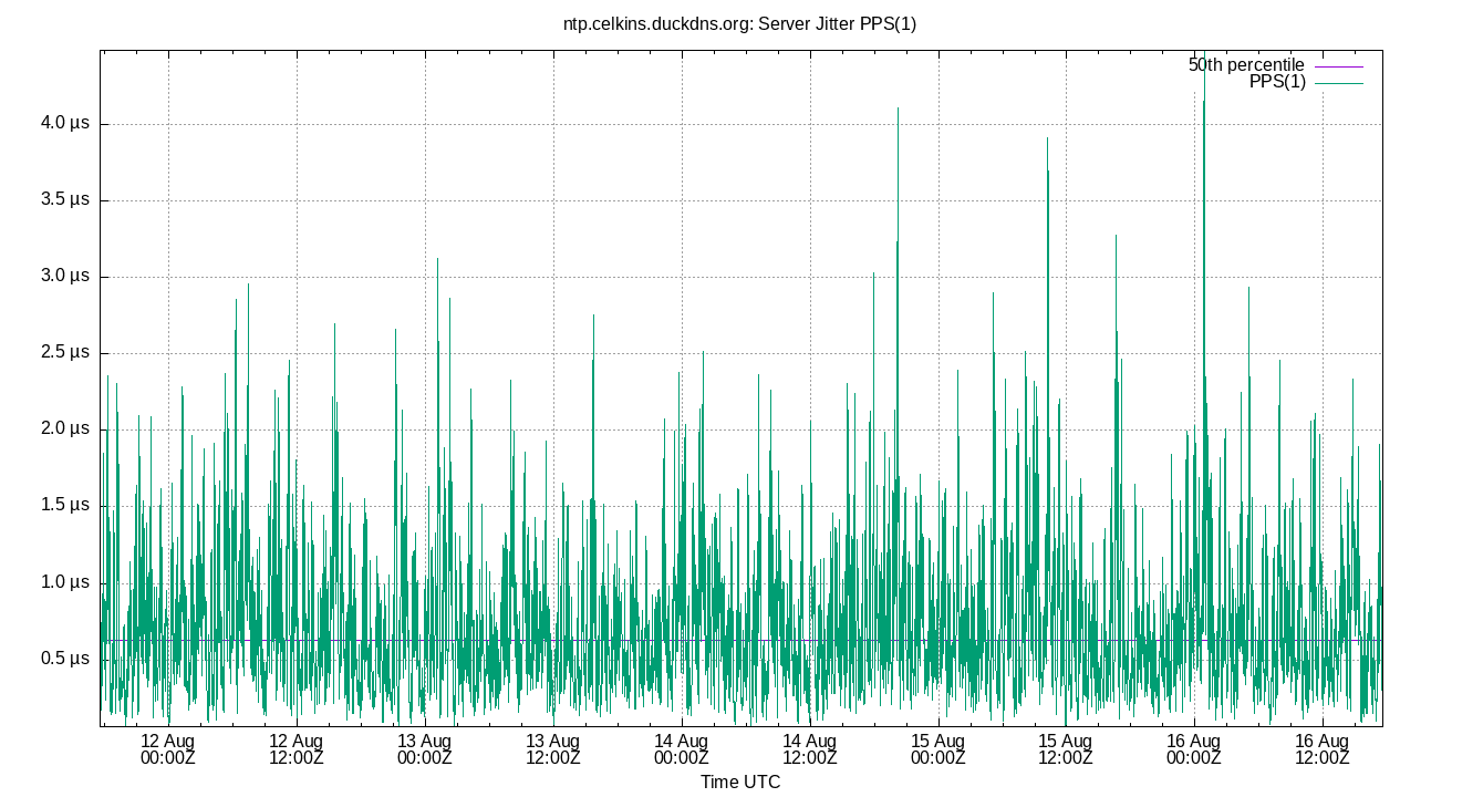 peer jitter PPS(1) plot