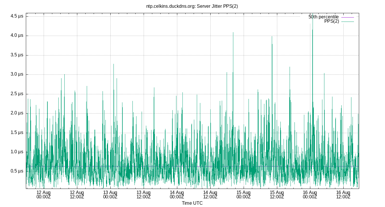 peer jitter PPS(2) plot