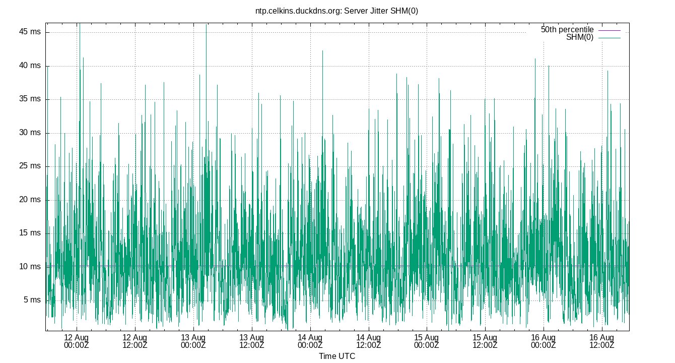 peer jitter SHM(0) plot