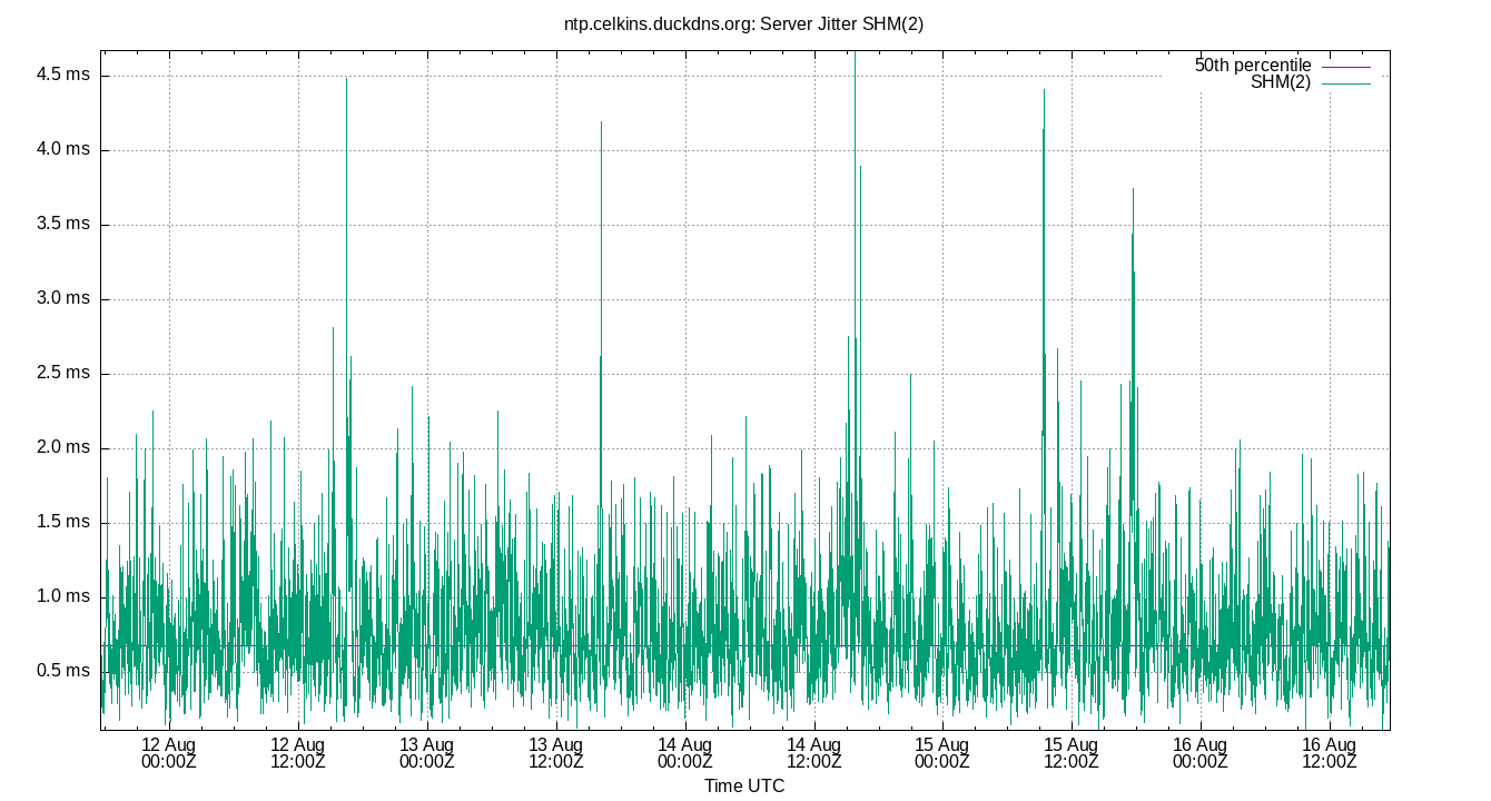 peer jitter SHM(2) plot
