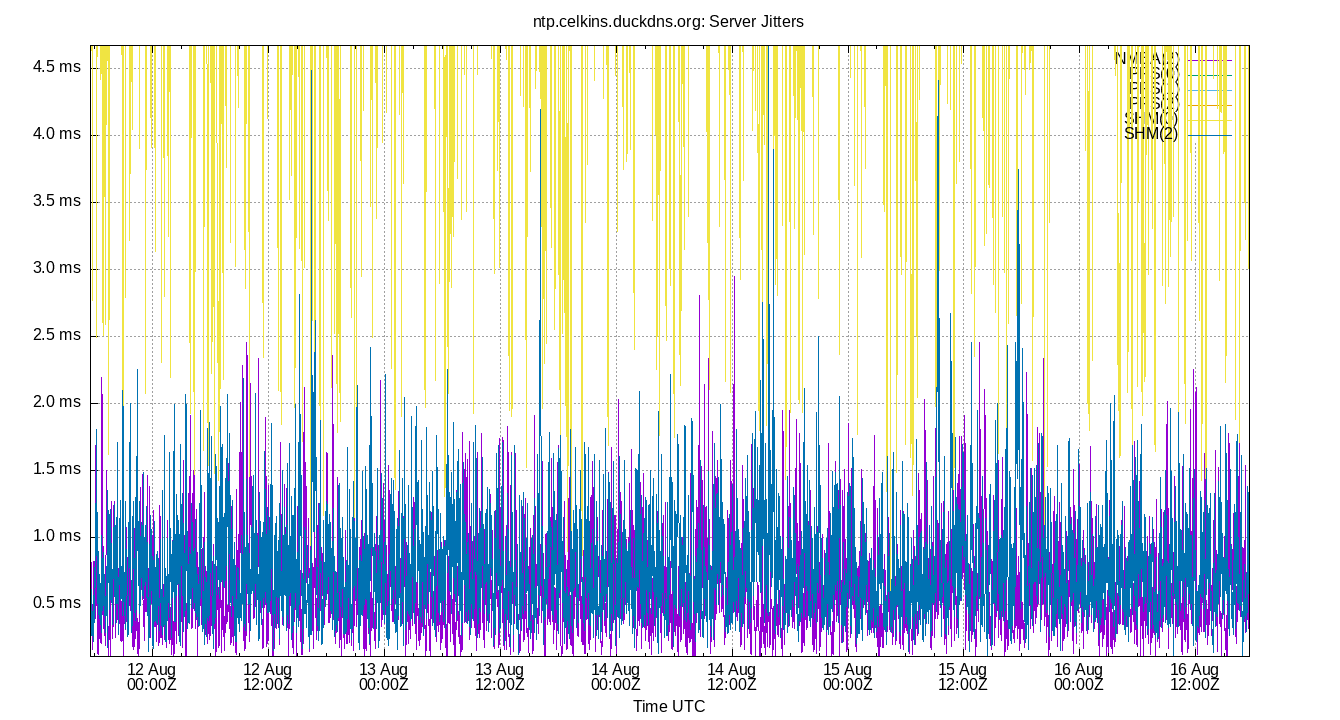 peer jitters plot
