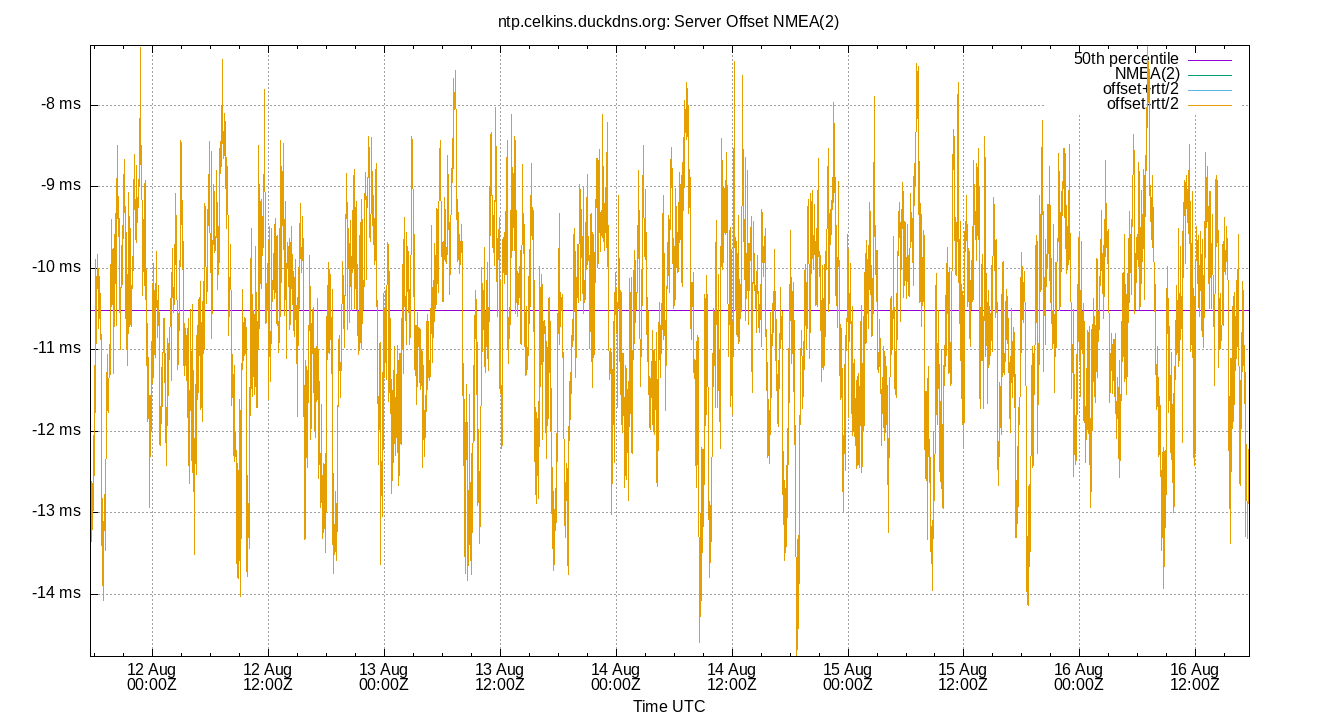 peer offset NMEA(2) plot