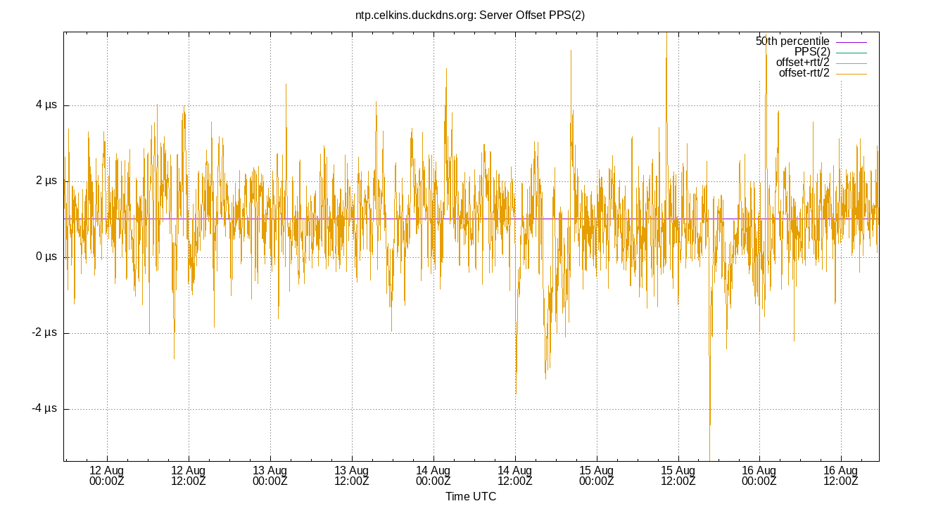 peer offset PPS(2) plot