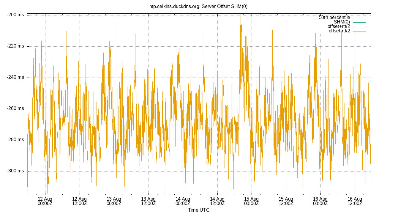 peer offset SHM(0) plot